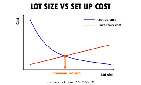 Lot Size Optimization Of Set Up And Inventory Cost