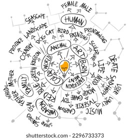 sketch simple idea, steps the process of mind mapping idea	