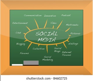 Social Media Mind Map Blackboard