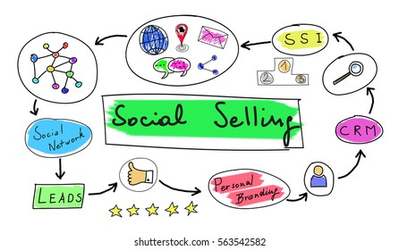 Social Selling Concept Drawn On White Background