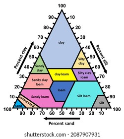 Soil Texture Triangle Is A Classification According To The USDA Classification System, Based On Relative Fractions Of Clay, Silt And Sand