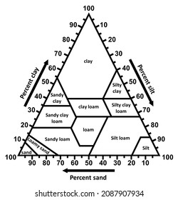 Soil Texture Triangle Is A Classification According To The USDA Classification System, Based On Relative Fractions Of Clay, Silt And Sand