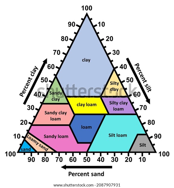 Soil Texture Triangle Classification According Usda Stock Illustration ...