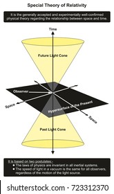 Special Theory Of Relativity Infographic Diagram Showing Relationship Between Time And Space In Past Present And Future For Physics Science Education