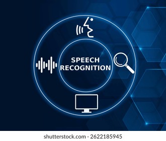 speech recognition tech concept.A technology that converts spoken language into text, allowing voice-based commands.