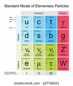 Standard Model Of Elementary Particles