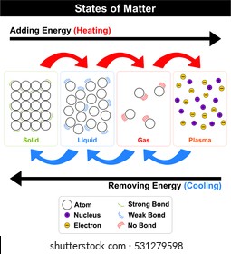 States Of Mater Four States Solid Liquid Gas Plasma Adding Heat Status Convert From One State To Another First Three States Consist Of Atoms While Plasma Contain Nucleus Electrons 