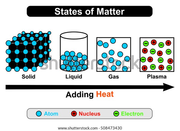 States of Mater - four states: Solid, Liquid,\
Gas, & Plasma - by adding heat status convert from one state\
to another - first three states consist of atoms while plasma\
contain nucleus & electrons\
