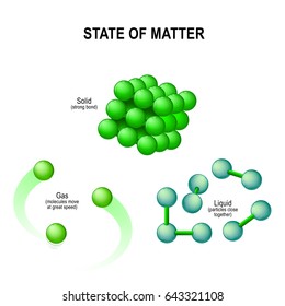 states of matter for example water. solid (ice), liquid (water) and gas (vapor). Molecular structure. illustration.