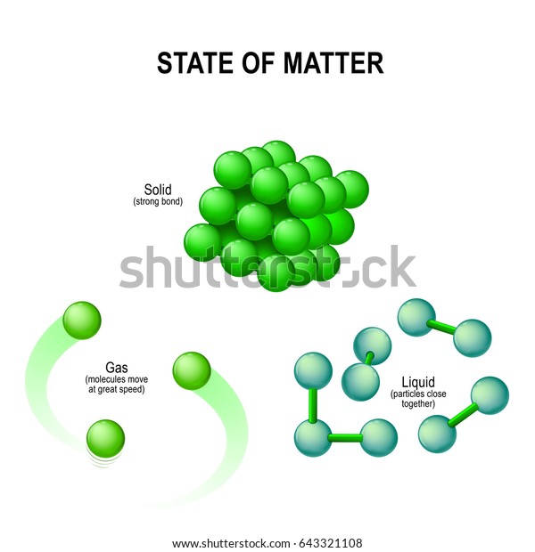 States Matter Example Water Solid Ice Stock Illustration 643321108