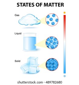 States Of Matter. Phase Or State Of Matter And Phase Transition. This Diagram Shows The Different Phase Transitions For Example Water