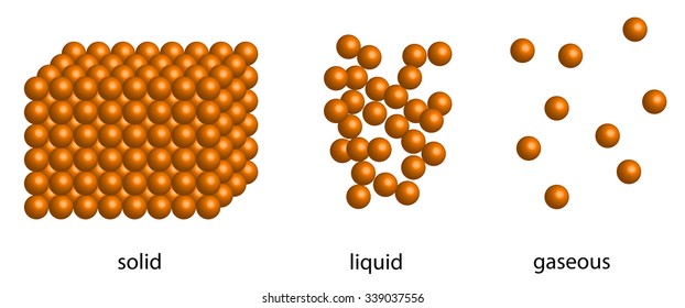 States Of Matter - Solid, Liquid, Gaseous