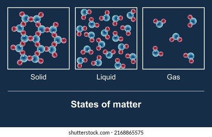 The States Of Water: Solid, Liquid, Gas