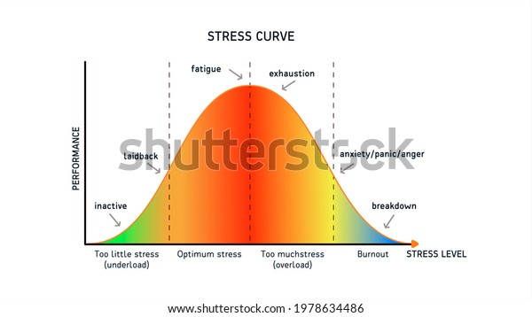 Stress Curve Level Performance On White Stock Illustration 1978634486