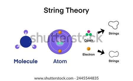 String theory, Quantum physics, Form the matter molecule atom to the quark to the strings infographic diagram smallest particles for quantum physics science education