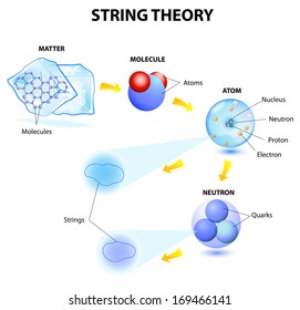 String Theory, Quantum Theory, Superstrings & M-Theory. On An Example Of A Matter, Molecules, Atoms, Electrons, Protons, Neutrons And Quarks. Microcosm & Macrocosm