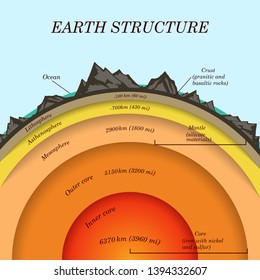 The Structure Of  Earth In Cross Section, The Layers Of The Core, Mantle, Asthenosphere, Lithosphere, Mesosphere. Template Of Page Banner For Education, Illustration.