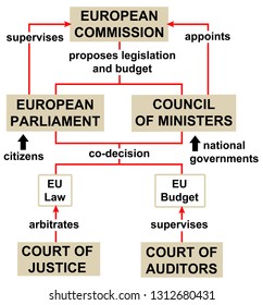 Structure And Policy Levels Of The European Union