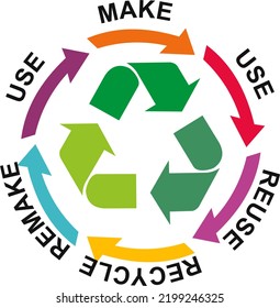 Sustainable Circular Economy, Make, Use, Reuse, Repair, Recycle, Earth, Plant, Water Resources For Sustainable Consumption, Save The Planet Zero Waste Illustration Design.