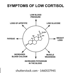 Symptoms Of Low Cortisol. The Stress Hormone Cortisol Is A Chemical Molecular Formula. Infographics. Illustration On Isolated Background.