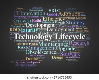 Technology Lifecycle Word Cloud. Core terms covering innovation, growth, maturity, and obsolescence, highlighting strategic management, adoption, and IT asset planning.
