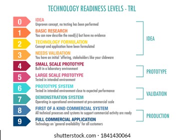 Technology Readiness Level (TRL) Ranking System