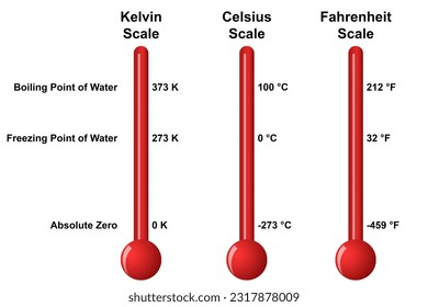 Temperature scales showing differences between Kelvin, Celsius and Fahrenheit, 3d rendering