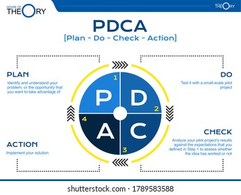 Theory of PDCA concept (Plan Do Check Action) in simple Presentation Format. explain how a project run, start with plan, then running trial and error, evaluate if there are deficiency, then do it