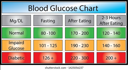 Glucose Chart After Eating