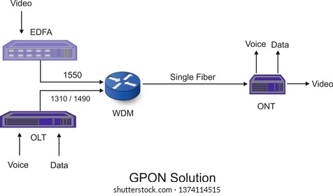 This is called the GPON Solution. Which means it it gigabyte passive optical network for cable tv industry. Voice , Data and video can be send easily by using this technology through OLT , ONT & EDFA