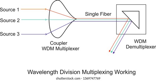 This is called the wavelength division multiplexing technique. It is used to provide voice , data and video simultaneously in a single fiber core. A prism reflect the wavelength.