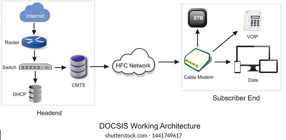 This is the diagram of docsis system. Where we provide the internet services through coaxial cable to susbcribers. Multiplexing is done here.