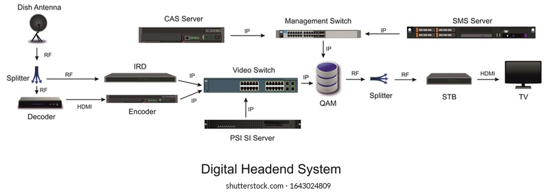 This is digitalheadend system diagram from dish antenna to set top box