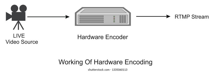 This hardware encoding. Where we need a Live camera for input video and audio. which goes into the hardware encoder. Hardware encoder gives rtmp stream output.