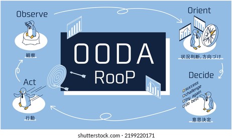 This isometric illustration is based on the image of the OODA loop (OODA loop).