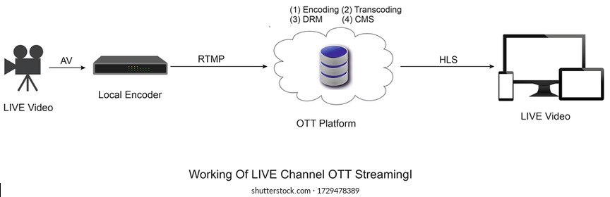 This is the streaming platform working from video source to streaming server to subscriber end devices as ott or over the top