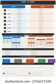 This technical infographic compares OLTP (Online Transaction Processing) and OLAP (Online Analytical Processing) database systems side by side, covering purpose, query types, data volume, response speed, typical users, system examples, and table structure (normalized 3NF schema vs. star schema). It also includes a data pipeline flow diagram (OLTP  ETL Warehouse BI) and a key metrics comparison bar. All labels, headings, and explanatory text are written in Spanish, making it ideal for Spanish speaking students, educators, and professionals. Designed on a clean light background (#FAFAF8) with a cohesive two-color palette, this reference card suits courses, presentations, study guides, and educational slide decks on engineering, database design, and business intelligence.