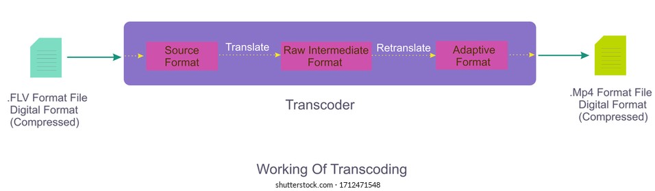 This is the working of transcoding how transcoding works by changing the codecs