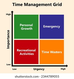 Time management Grid or matrix based on Importance and Urgency as high and low of any Activity. Personal Growth, Emergency, Time Wasters, and Recreational Activities.