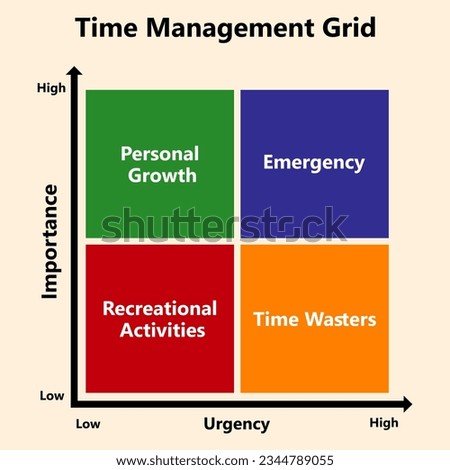 Time management Grid or matrix based on Importance and Urgency as high and low of any Activity. Personal Growth, Emergency, Time Wasters, and Recreational Activities.