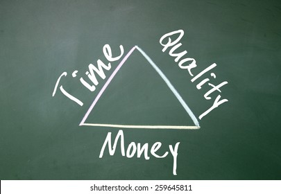 time quality money triangle symbol on blackboard
