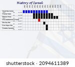 Timeline infographic show the establishment of Israel on May 14, 1948. Also include 3 major incidents compose of six day war, yom kippur war and Entebbe operation.