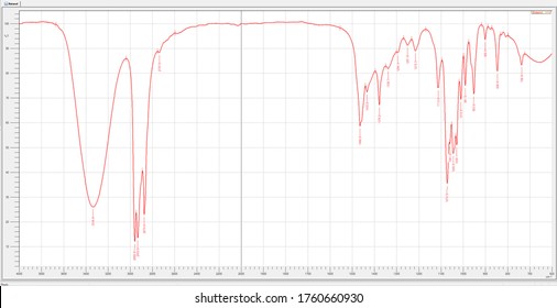 Transmittance Infrared Spectrum Graph With Wavenumbers On Peaks