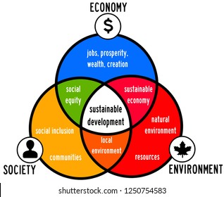 triple bottom line: sustainability by paying attention to people, economy and nature