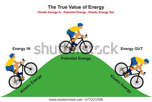 エネルギー情報図の真の価値の図例は、上り坂を登り、下り坂を登り 