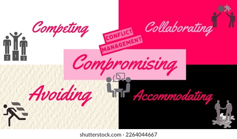 Types of conflict management competing, avoiding, compromising, collaborating, accommodating and icons, word cloud, infographic for business