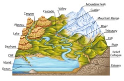 Types Of Continental Landform, Mountain, River, Valley, Canyon, Plateau, Lake, Seafront, Cliff, Island, Estuary, Plain, Hill, Physical Geography, Geography, Geophysics, Geomorphology, Geology