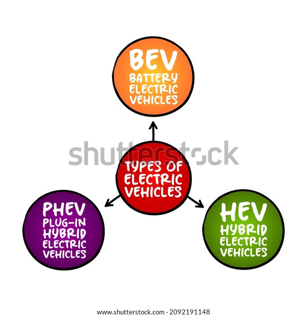 Types Electric Vehicles Overview Ev Options Stock Illustration Types Electric Vehicles Overview Ev Options Stock Illustration