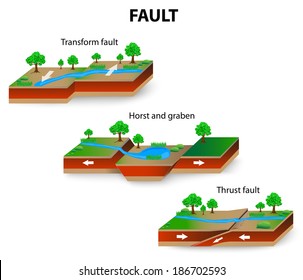 Types Of Geological Faults. Transform And Thrust Fault, Horst And Graben.