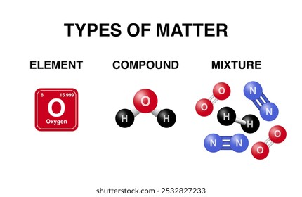 types of matter, element, compound, mixture, educational materials, science textbooks, chemistry, multiple compounds and elements can coexist without chemically bonding to form a mixture, atomic model